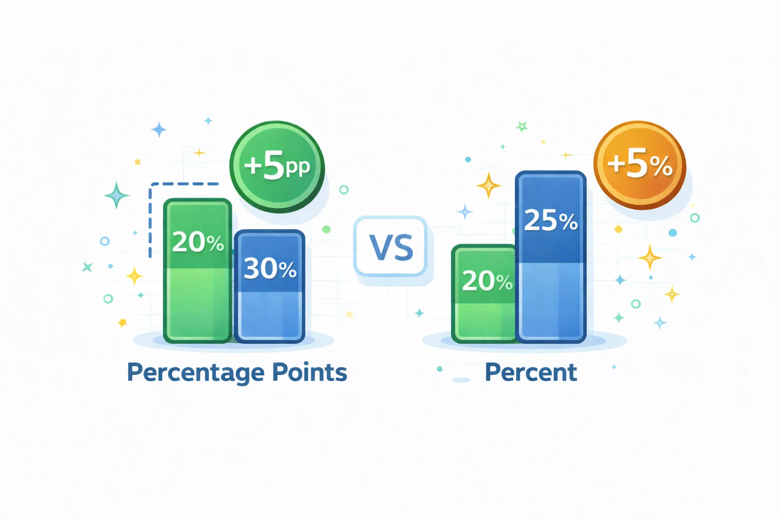Yüzde Puanı ve Yüzde: Fark Nedir?